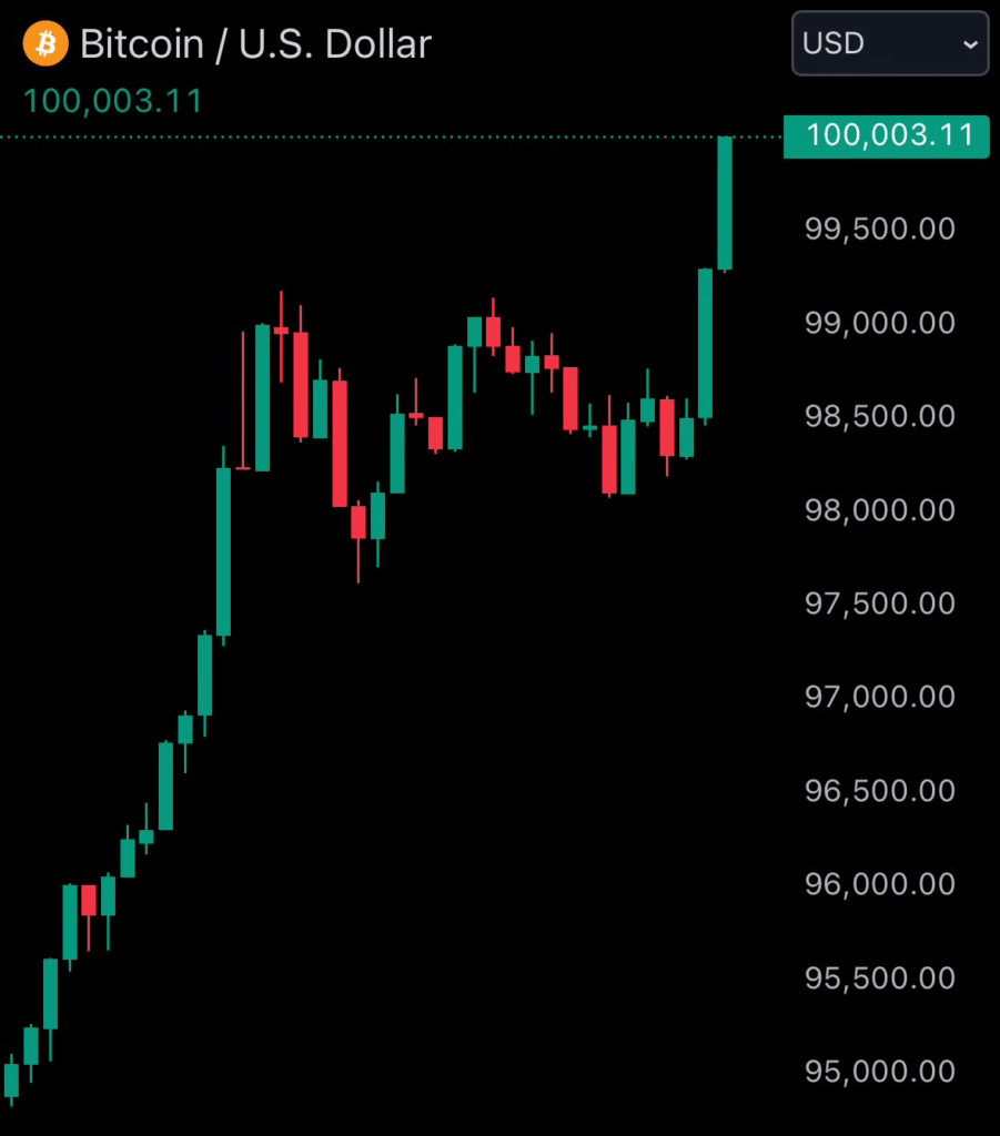 Bitcoin hitting $100,000