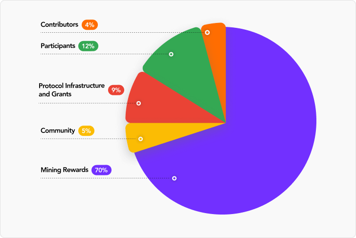Tari token distribution overview (mining rewards share)
