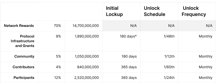 Tari token unlock schedule